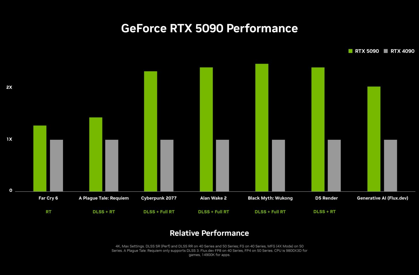 RTX5090 Performance Chart