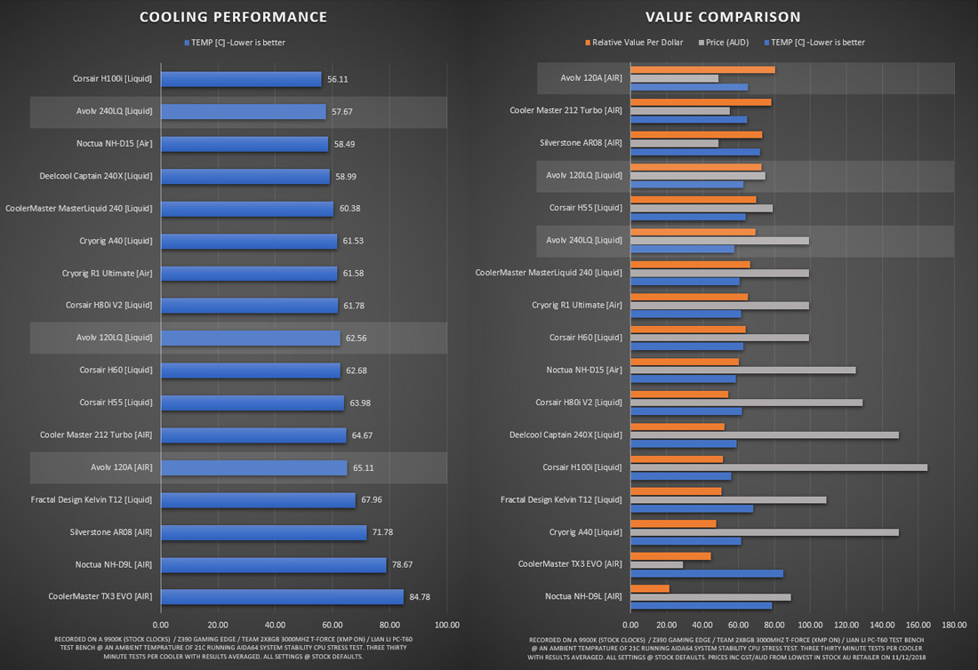 Avolv CPU Cooler Value Comparison
