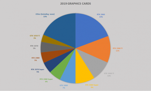 2019’s most popular PC components | Evatech News