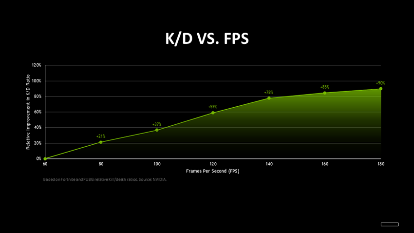 Studies show: gamers have better K/D ratio with higher FPS