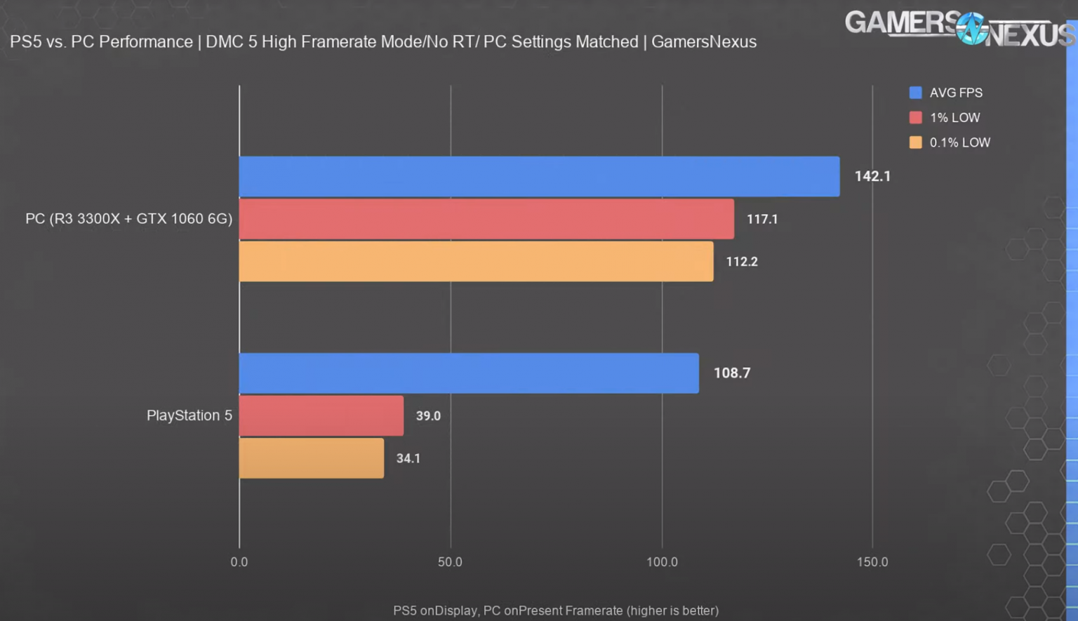 PC Versus PlayStation 5 PS5 Gaming Performance Reviewed Evatech News